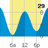 Monhegan Island tide chart for Wednesday, June 29, 2022