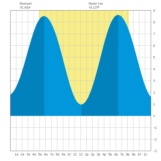 Monhegan Island tide chart for Wednesday, June 8, 2022