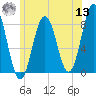 Monhegan Island tide chart for Wednesday, July 13, 2022
