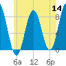 Monhegan Island tide chart for Thursday, July 14, 2022