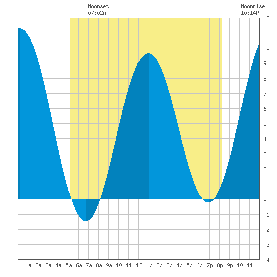 Monhegan Island tide chart for Friday, July 15, 2022