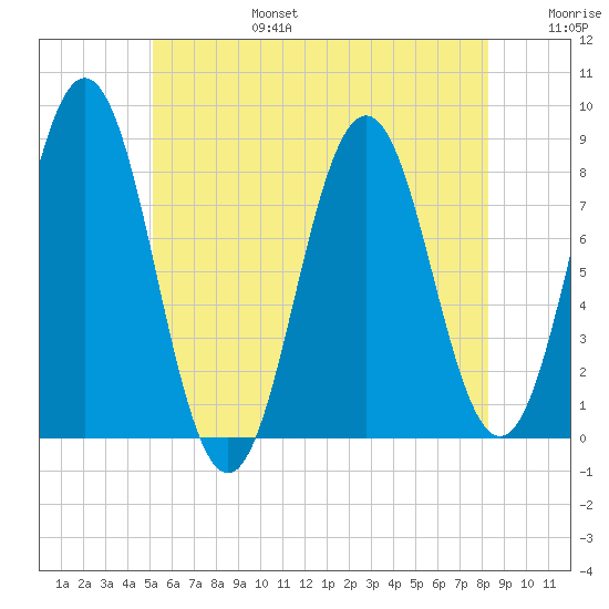Monhegan Island tide chart for Sunday, July 17, 2022