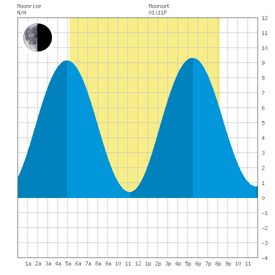 Monhegan Island tide chart for Wednesday, July 20, 2022