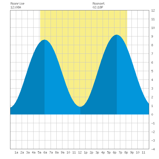 Monhegan Island tide chart for Thursday, July 21, 2022