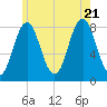 Monhegan Island tide chart for Thursday, July 21, 2022