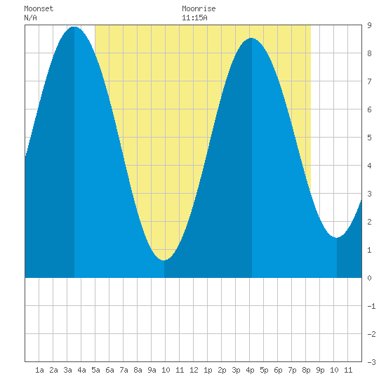 Monhegan Island tide chart for Tuesday, July 5, 2022