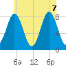 Monhegan Island tide chart for Thursday, July 7, 2022