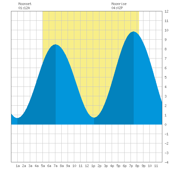 Monhegan Island tide chart for Saturday, July 9, 2022