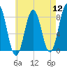 Monhegan Island tide chart for Friday, August 12, 2022