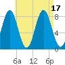 Monhegan Island tide chart for Wednesday, August 17, 2022
