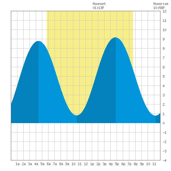Monhegan Island tide chart for Thursday, August 18, 2022