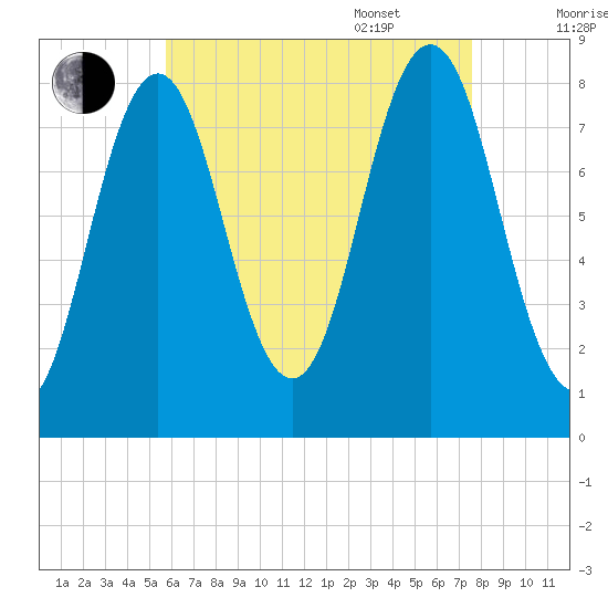 Monhegan Island tide chart for Friday, August 19, 2022