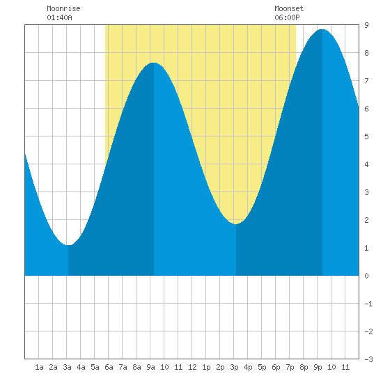 Monhegan Island tide chart for Tuesday, August 23, 2022