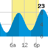 Monhegan Island tide chart for Tuesday, August 23, 2022