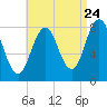 Monhegan Island tide chart for Wednesday, August 24, 2022