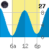 Monhegan Island tide chart for Saturday, August 27, 2022
