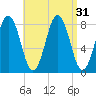 Monhegan Island tide chart for Wednesday, August 31, 2022
