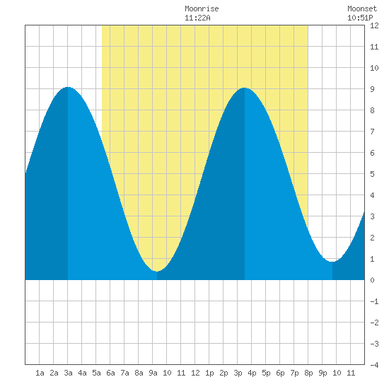 Monhegan Island tide chart for Wednesday, August 3, 2022