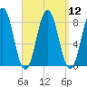 Monhegan Island tide chart for Monday, September 12, 2022