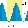 Monhegan Island tide chart for Tuesday, September 13, 2022