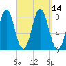 Monhegan Island tide chart for Wednesday, September 14, 2022