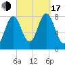 Monhegan Island tide chart for Saturday, September 17, 2022