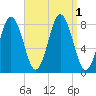 Monhegan Island tide chart for Thursday, September 1, 2022