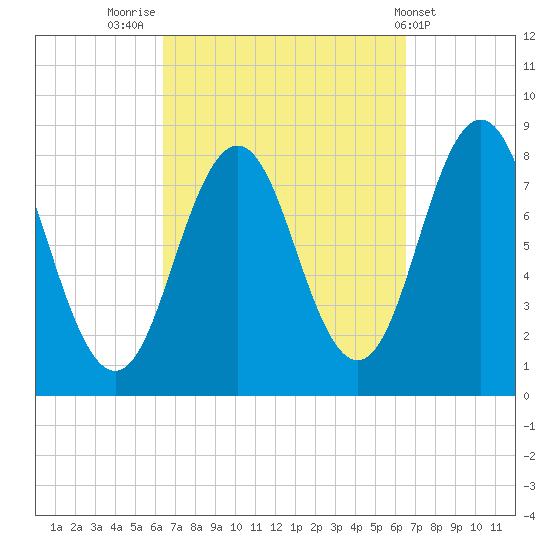 Monhegan Island tide chart for Friday, September 23, 2022