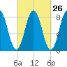 Monhegan Island tide chart for Monday, September 26, 2022
