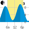 Monhegan Island tide chart for Saturday, September 3, 2022