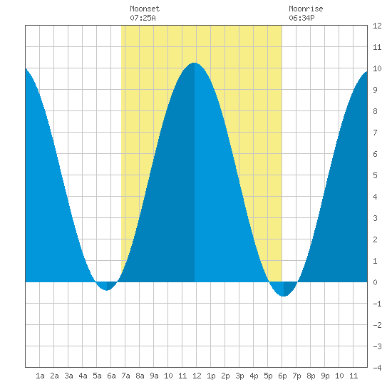 Monhegan Island tide chart for Monday, October 10, 2022