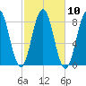 Monhegan Island tide chart for Monday, October 10, 2022
