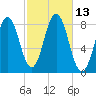 Monhegan Island tide chart for Thursday, October 13, 2022