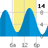 Monhegan Island tide chart for Friday, October 14, 2022