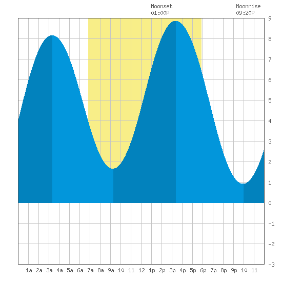 Monhegan Island tide chart for Saturday, October 15, 2022