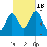 Monhegan Island tide chart for Tuesday, October 18, 2022