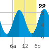 Monhegan Island tide chart for Saturday, October 22, 2022