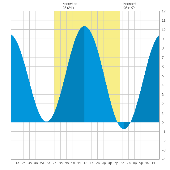 Monhegan Island tide chart for Wednesday, October 26, 2022