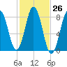 Monhegan Island tide chart for Wednesday, October 26, 2022