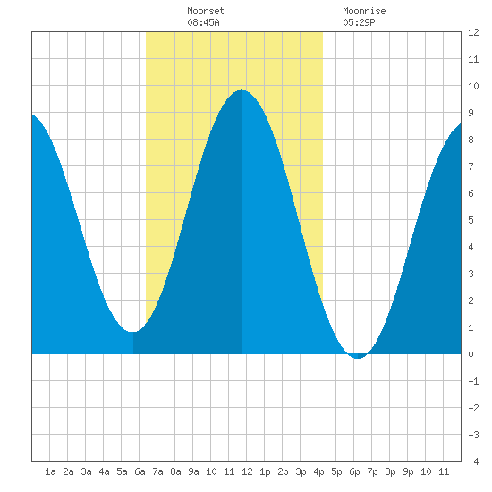 Monhegan Island tide chart for Thursday, November 10, 2022