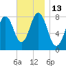 Monhegan Island tide chart for Sunday, November 13, 2022