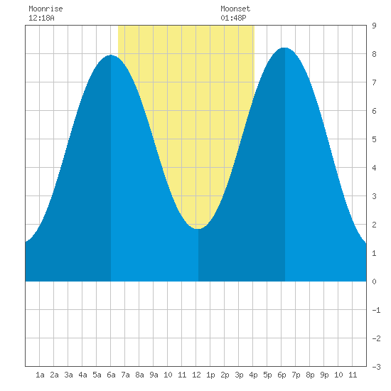 Monhegan Island tide chart for Friday, November 18, 2022