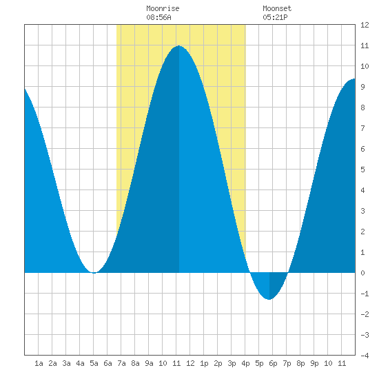 Monhegan Island tide chart for Friday, November 25, 2022