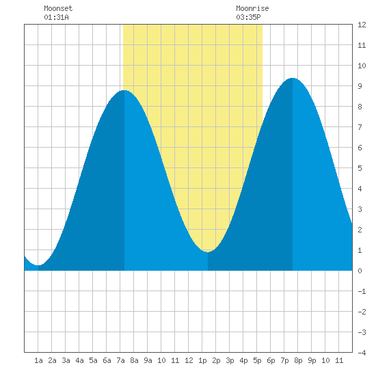 Monhegan Island tide chart for Thursday, November 3, 2022