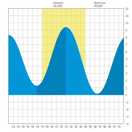 Monhegan Island tide chart for Saturday, December 10, 2022