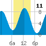 Monhegan Island tide chart for Sunday, December 11, 2022