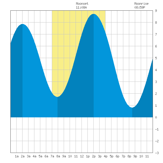 Monhegan Island tide chart for Tuesday, December 13, 2022