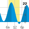 Monhegan Island tide chart for Thursday, December 22, 2022