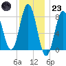 Monhegan Island tide chart for Friday, December 23, 2022
