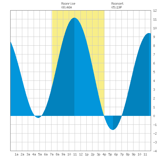 Monhegan Island tide chart for Saturday, December 24, 2022